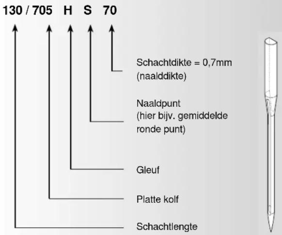130 / 705 H S 70 Schachtdikte = 0,7mm (naalddikte) Naaldpunt (hier bijv. gemiddelde ronde punt) Gleuf Platte kolf Schachtlengte