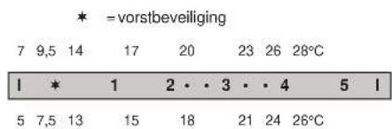 * =vorstbeveiliging 7 9,5 14 17 20 23 26 28°C I * 1 2 · · 3 · · 4 5 I 5 7,5 13 15 18 21 24 26°C