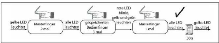 JUNG CDBIS50 - Storing a master finger - 2