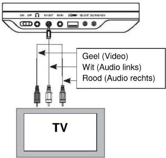 Autovision AV 1900 Uno - Aansluiten speler op externe weergave bron (TV en/of versterker) - 1