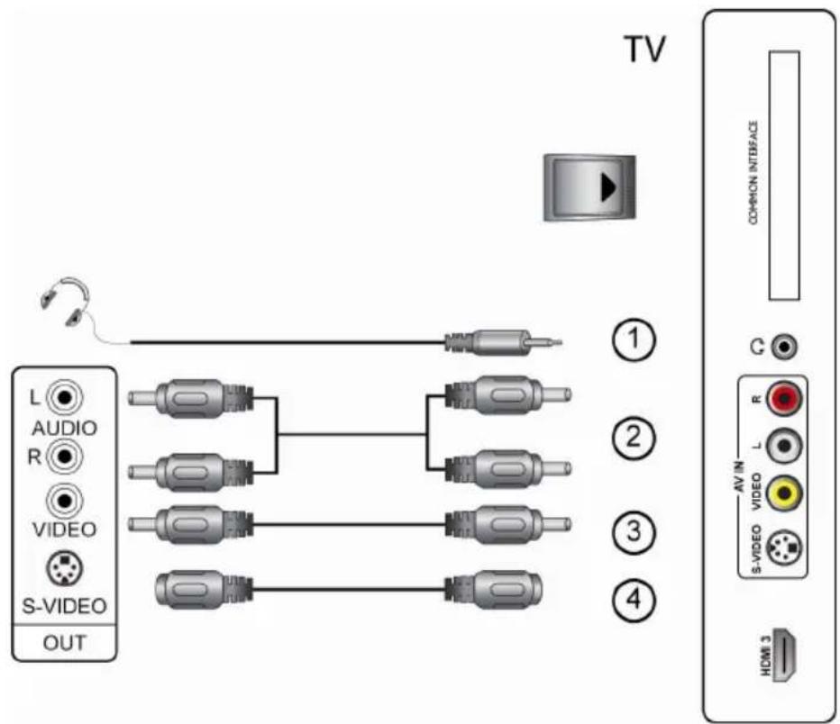 TV L AUDIO R VIDEO S-VIDEO OUT ① ② ③ ④ COMMON INTERFACE C AV IN R L VIDEO S-VIDEO HOM 3