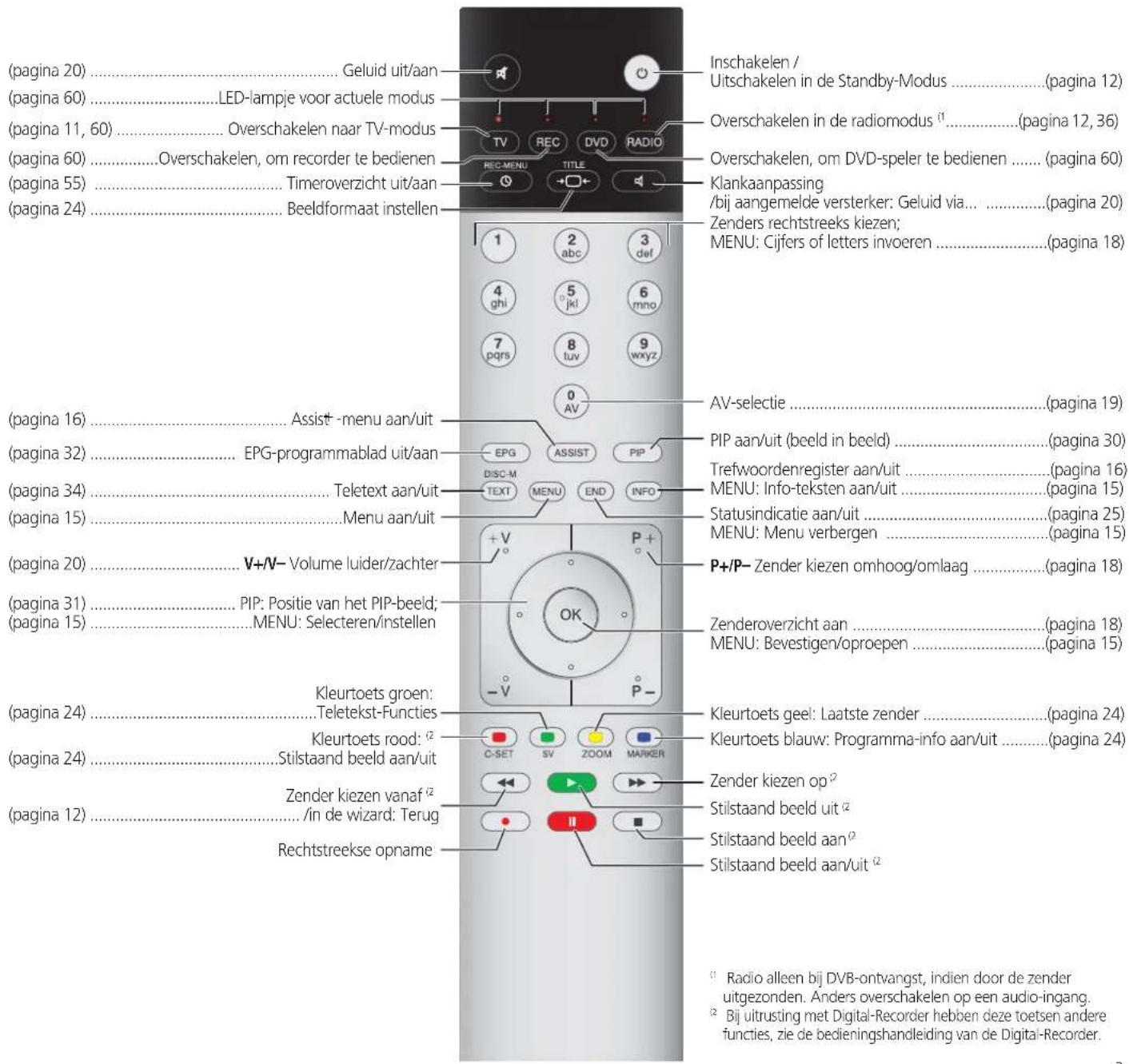 (pagina 20)......Geluid uit/aan (pagina 60)......LED-lampje voor actuele modus (pagina 11, 60)......Overschakelen naar TV-modus (pagina 60)......Overschakelen, om recorder te bedienen (pagina 55)......Timeroverzicht uit/aan (pagina 24)......Beeldformaat instellen Inschakelen / Uitschakelen in de Standby-Modus ......(pagina 12) Overschakelen in de radiomodus (1)......(pagina 12, 36) Overschakelen, om DVD-speler te bedienen ......(pagina 60) Klankaanpassing /bij aangemelde versterker: Geluid via....(pagina 20) Zenders rechtstreeks kiezen; MENU: Cijfers of letters invoeren ......(pagina 18) 1 2 3 abc def 4 ghi 5/jkl 6$mno 7 pqrs 8[tuv 9 wxyz 0 AV (pagina 16)......Assist+ -menu aan/uit (pagina 32)......EPG-programmablad uit/aan (pagina 34)......Teletext aan/uit (pagina 15)......Menu aan/uit (PAP- P+/P- Zender kiezen omhoog/omlaag ......(pagina 18) (PAP- PIP aan/uit (beeld in beeld) ......(pagina 30) (Trefwoordenregister aan/uit ......(pagina 16) (MENU: Info-teksten aan/uit ......(pagina 15) Statusindicatie aan/uit ......(pagina 25) (MENU: Menu verbergen ......(pagina 15) (PAP- V+/V- Volume luider/zachter (pagina 20)......V+/V- Volume luider/zachter (pagina 31)......PIP: Positie van het PIP-beeld; (pagina 15)......MENU: Selecteren/instellen (PAP- Zenderoverzicht aan ......(pagina 18) (MENU: Bevestigen/oproepen ......(pagina 15) (PAP- Kleurtoets groen: Teletekst-Functies (PAP- Kleurtoets rood: (2) (PAP- Kleurtoets rood: (2) (PAP- Kleurtoets rood: (2) (PAP- Kleurtoets rood: (2) (PAP- Kleurtoets rood: (2) (PAP- Kleurtoets rood: (2) (PAP- Kleurtoets rood: (2) (PAP- Kleurtoets rood: (2) (PAP- Kleurtoets rooed: (2) (PAP- Kleurtoets rooed: (2) (PAP- Kleurtoets rooed: (2) (PAP- Kleurtoets rooed: (2) (PAP- Kleurtoets rooed: (2) (PAP- Kleurtoets rooed: (2) (PAP- Kleurtoets rooed: (2) (PAP- Kleurtoets rooed: (PAP- Kleurtoets geel: Laatste zender ......(pagina 24) (PAP- Kleurtoets blauw: Programma-info aan/uit ......(pagina 24) (PAP- Zender kiezen op (2) (PAP- Stilstaand beeld uit (2) (PAP- Stilstaand beeld aan (2) (PAP- Stilstaand beeld aan/uit (2) (PAP- Rechtstreekse opname (PAP- Rechtstreekse opname (PAP- Rechtstreekse opname (PAP- Rechtstreekse opname (PAP- Rechtstreekse opname (PAP- Rechtstreekse opname (PAP- Rechtstreekse opname (PAP- Rechtstreekse opname (PAP- Rechtstreekse opname (PAP- Rechtstreekse opname (F) Radio alleen bij DVB-ontvangst, indien door de zender uitgezonden. Anders overschakelen op een audio-ingang. (B) Bij uitrusting met Digital-Recorder hebben deze toetsen andere functies, zie de bedieningshandleiding van de Digital-Recorder.