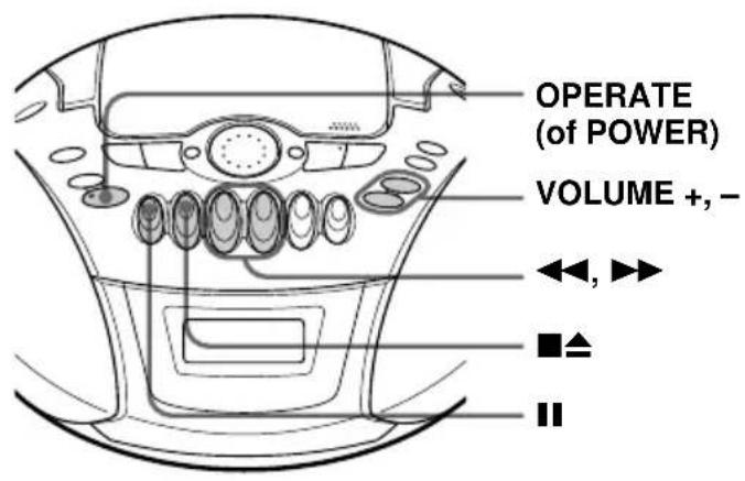 OPERATE (of POWER) VOLUME +, - ◀◀, ▶▶ ■▲ ||