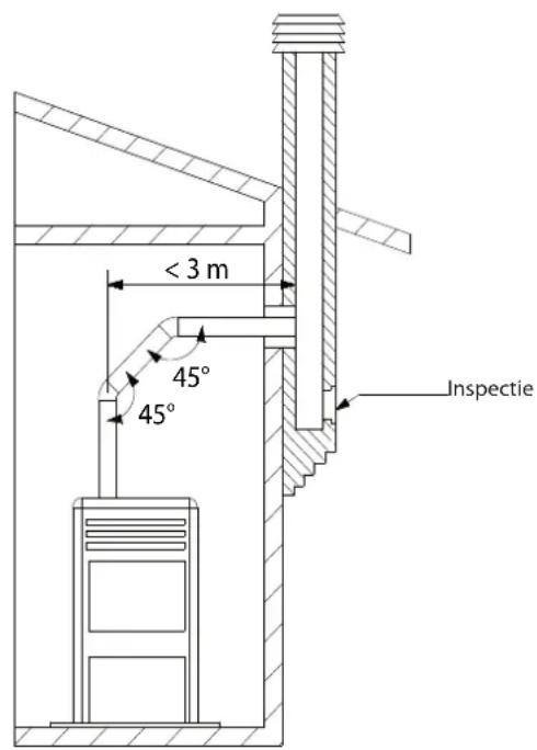 < 3 m 45° 45° Inspectie