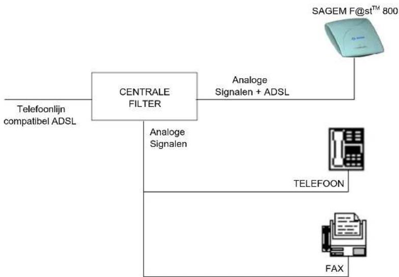 SAGEM Fast 800 - Aansluiting van de analoge terminals - 1