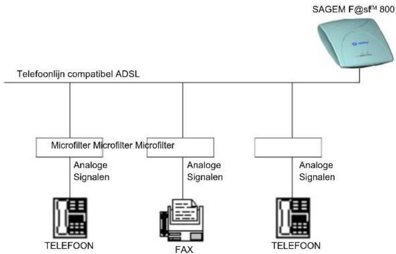 SAGEM Fast 800 - Aansluiting van de analoge terminals - 2