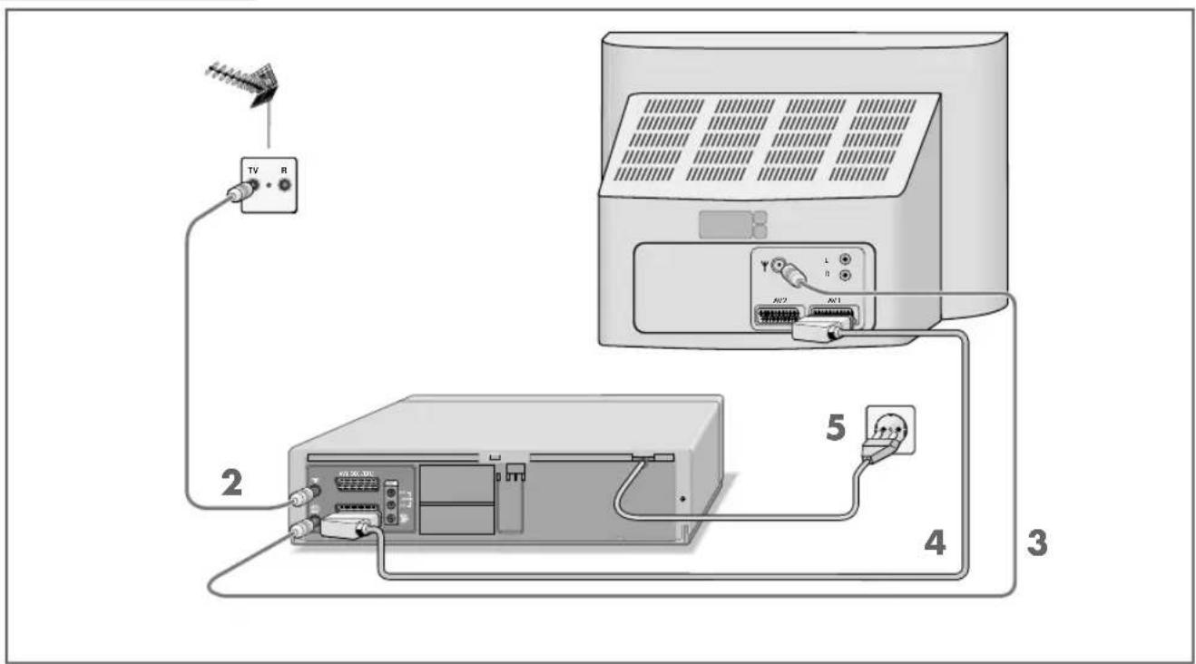 GRUNDIG Xeria GV 6263 - Huisantenne of kabelaansluiting en televisietoestel aansluiten - 1