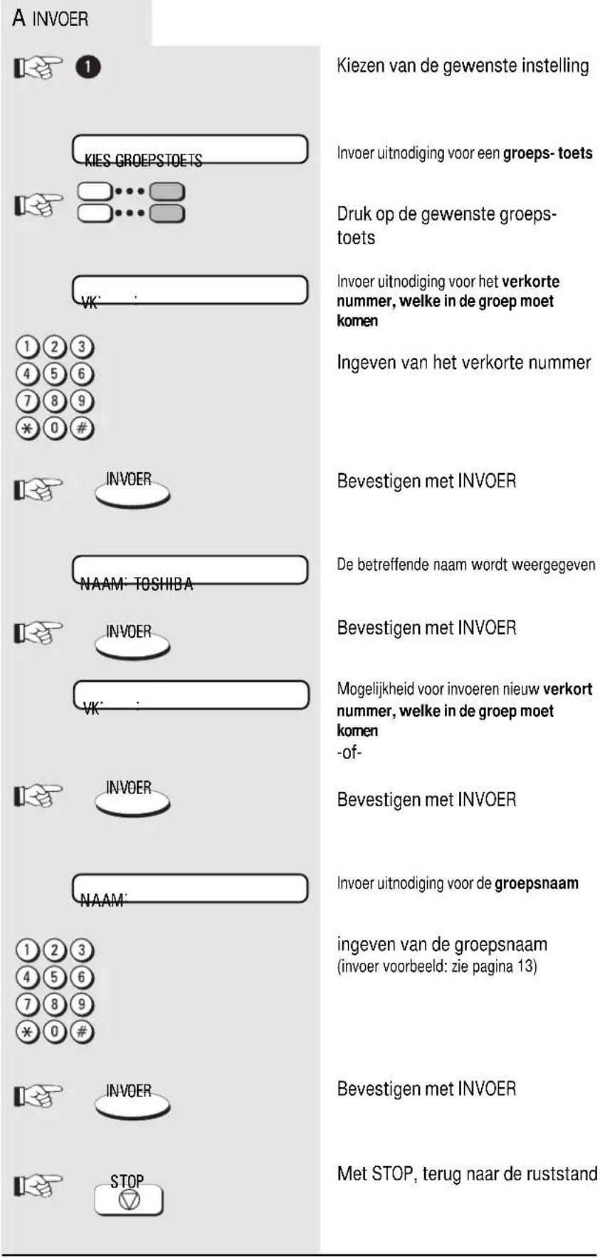 A INVOER KIEzen van de gewenste instelling Invoer uitnodiging voor een groeps- toets Druk op de gewenste groeps- toets Invoer uitnodiging voor het verkorte nummer, welke in de groep moet komen Ingeven van het verkorte nummer INVOER Bevestigen met INVOER NAAM TOSHIBA De betreffende naam wordt weergegeven INVOER Bevestigen met INVOER Mogelijkheid voor invoeren nieuw verkort nummer, welke in de groep moet komen -of- INVOER Bevestigen met INVOER NAAM: Invoer uitnodiging voor de groepsnaam ingeven van de groepsnaam (invoer voorbeeld: zie pagina 13) INVOER Bevestigen met INVOER STOP Met STOP, terug naar de ruststand