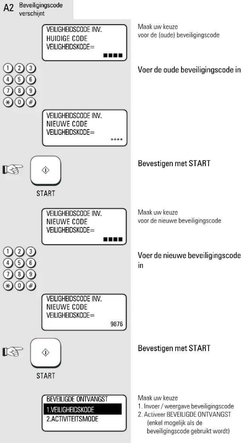 A2 Beveiligingscode verschijnt VEILIGHEIDSCODE INV. HUIDIGE CODE VEILIGHEIDSKODE= Maak uw keuze voor de (oude) beveiligingscode Voer de oude beveiligingscode in VEILIGHEIDSCODE INV. NIEUWE CODE VEILIGHEIDSKODE= ***** START Bevestigen met START VEILIGHEIDSCODE INV. NIEUWE CODE VEILIGHEIDSKODE= Maak uw keuze voor de nieuwe beveiligingscode Voer de nieuwe beveiligingscode in VEILIGHEIDSCODE INV. NIEUWE CODE VEILIGHEIDSKODE= 9876 START Bevestigen met START BEVEILIGDE ONTVANGST 1.VEILIGHEIDSKODE 2.ACTIVITEITSMODE Maak uw keuze 1. Invoer / weergave beveiligingscode 2. Activeer BEVEILIGDE ONTVANGST (enkel mogelijk als de beveiligingscode gebruikt wordt)