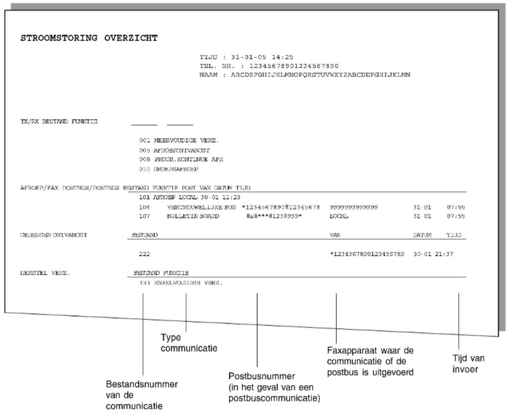 STROOMSTORING OVERZICHT TIJD : 31-01-05 14:25 TBL. NR. : 12345678901234567890 NAAM : ABCDEFGHIJKLMNOPQRSTUVWXYZABCDEFGHIJKLMN TX/RX BESTAND FUNKTIE 001 MEERVOUDIGE VERZ. 005 AFROSEFONTVANGST 006 PROCR.KONINUE AFR 010 SROEDSAFROSEP AFROED/FAX POSTBUS/POSTBUS BESTAND FUNKTIE POST VAN DATUM TIJD 101 AFROSEF LOCAL 30-01 11:23 106 VERCHGUWELLUKE BUS *1234567890#12345678 9999999999999 31-01 07:55 107 BULLETIN BOARD ###***#123#999* LOCAL 31-01 07:55 GEIBUSGEN ONTVANGST BESTAND VAN DAKM TIJD 222 *1234567890123456789 30-01 21:37 HERSTEL VERZ. BESTAND FUNKTIE 333 ENKELWOUDIGE VBRZ. Type communicatie Postbusnummer (in het geval van een postbuscommunicatie) Faxapparaat waar de communicatie of de postbus is uitgevoerd Tijd van invoer Bestandsnummer van de communicatie