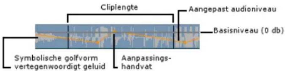 Cliplengte Aangepast audioniveau Basisniveau (0 db) Symbolische golfvorm vertegenwoordigt geluid Aanpassings- handvat