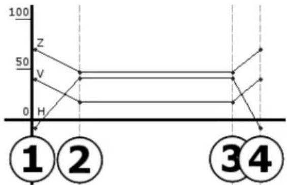 | Point | Value | |---|---| | 1 | 0 | | 2 | 50 | | 3 | 50 | | 4 | 50 |