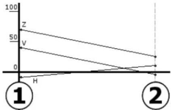 | Point | Line 1 | Line 2 | Line 3 | |-------|--------|--------|--------| | ① | 60 | 50 | 30 | | ② | 0 | 20 | 10 |