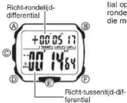 Richt-rondetijd-differential +00'05'17 Richt-tussentijd-differential tial op ronde die m