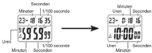 Seconden 23-18 16 35 9:59.59.99 Uren Minuten Seconden 1/100 seconde 23-0:18:16 10:00:00 Uren Minuten Seconden