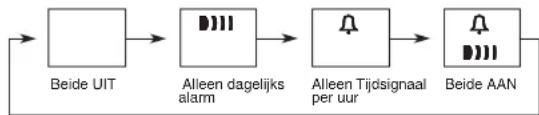 CASIO 1966 - Het dagelijks alarm en het tijdsignaal per uur in- en uitschakelen - 1