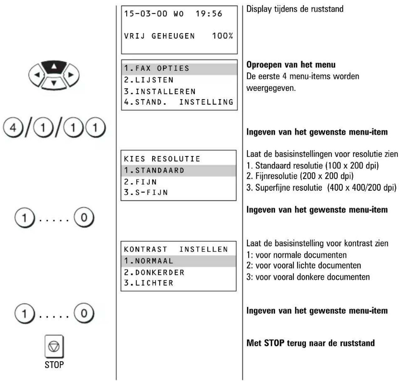 15-03-00 WO 19:56 VRIJ GEHEUGEN 100% Display tijdens de ruststand 4/1/11 1.FAX OPTIES 2.LIJSTEN 3.INSTALLEREN 4.STAND. INSTELLING Oproepen van het menu De eerste 4 menu-items worden weergegeven. Ingeven van het gewenste menu-item KIES RESOLUTIE 1.STANDAARD 2.FIJN 3.S-FIJN Laat de basisinstellingen voor resolutie zien 1. Standaard resolutie (100 x 200 dpi) 2. Fijnresolutie (200 x 200 dpi) 3. Superfijne resolutie (400 x 400/200 dpi) Ingeven van het gewenste menu-item KONTRAST INSTELLEN 1.NORMAAL 2.DONKERDER 3.LICHTER Laat de basisinstelling voor kontrast zien 1: voor normale documenten 2: voor vooral lichte documenten 3: voor vooral donkere documenten Ingeven van het gewenste menu-item Met STOP terug naar de ruststand