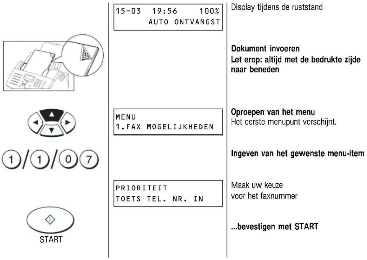 15-03 19:56 100% AUTO ONTVANGST Display tijdens de ruststand Dokument invoeren Let erop: altijd met de bedrukte zijde naar beneden MENU 1.FAX MOGELIJKHEDEN Oproepen van het menu Het eerste menupunt verschijnt. Ingeven van het gewenste menu-item PRIORITEIT TOETS TEL. NR. IN Maak uw keuze voor het faxnummer ...bevestigen met START START