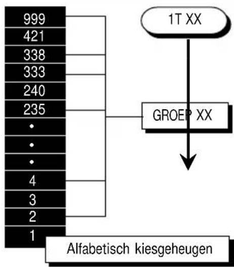 TOSHIBA DP 80F - Groepsnummers programmeren - 1