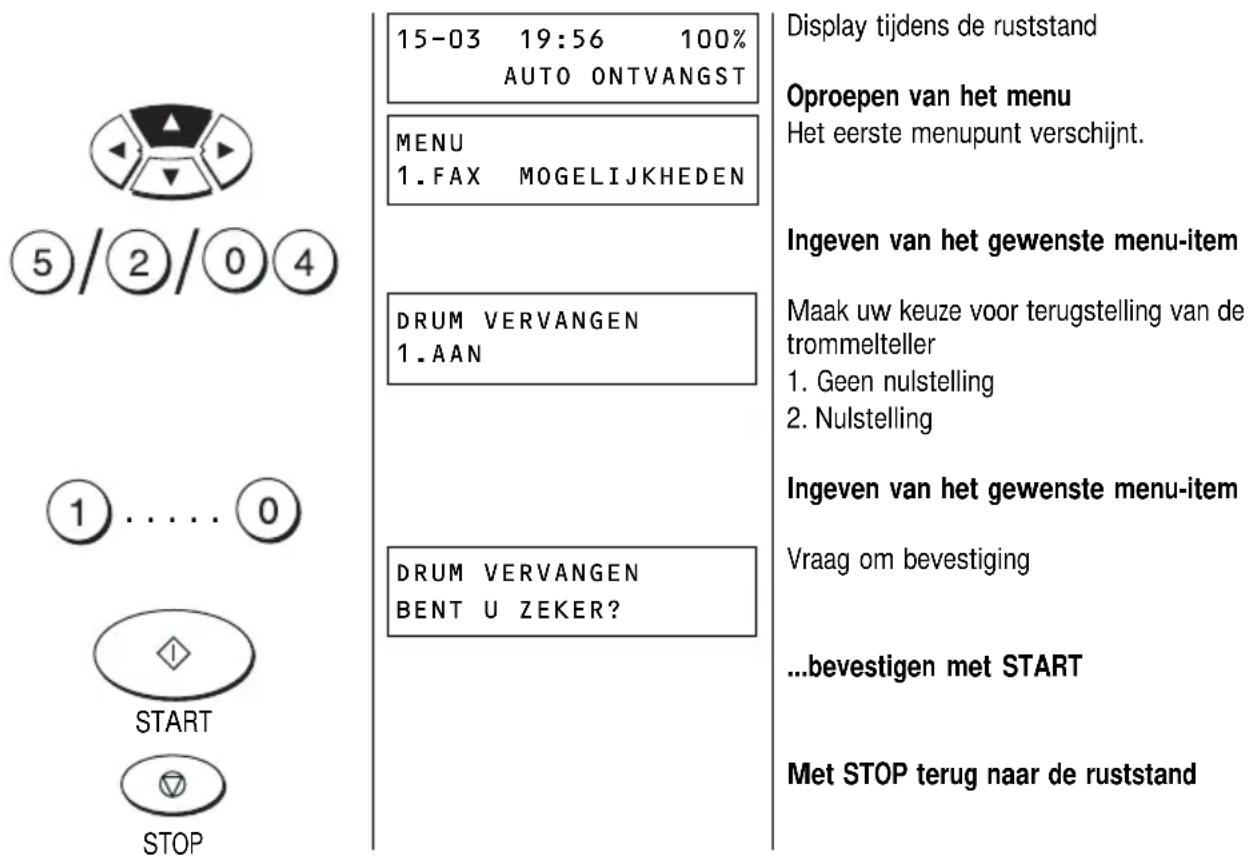 15-03 19:56 100% AUTO ONTVANGST MENU 1.FAX MOGELIJKHEDEN DRUM VERVANGEN 1.AAN DRUM VERVANGEN BENT U ZEKER? Display tijdens de ruststand Oproepen van het menu Het eerste menupunt verschijnt. Ingeven van het gewenste menu-item Maak uw keuze voor terugstelling van de trommelteller 1. Geen nulstelling 2. Nulstelling Ingeven van het gewenste menu-item Vraag om bevestiging ...bevestigen met START Met STOP terug naar de ruststand
