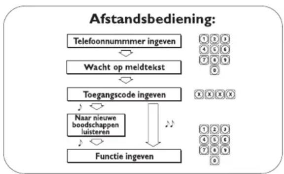 graph TD A["Telefoonnummer ingeven"] --> B["Wacht op meldtekst"] B --> C["Toegangscode ingeven"] C --> D["Naar nieuwe boodschappen luisteren"] D --> E["Functie ingeven"] E --> F["1 2 3 4 5 6 7 8 9 0"] C --> G["1 2 3 4 5 6 7 8 9 0"]