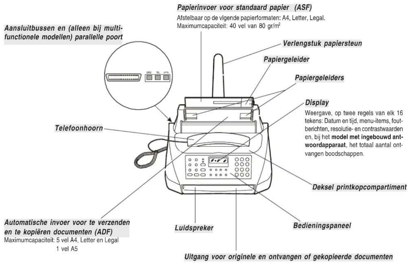 Aansluitbussen en (alleen bij multi- functionele modellen) parallelle poort Telefoonhoorn Automatische invoer voor te verzenden en te kopieren documenten (ADF) Maximumcapaciteit: 5 vel A4, Letter en Legal 1 vel A5 Papierinvoer voor standaard papier (ASF) Verlengstuk papiersteun Papiergeleider Papiergeleiders Display Weergave, op twee regels van elk 16 tekens: Datum en tijd, menu-items, fout- berichten, resolutie- en contrastwaarden en, bij het model met ingebouwd ant- woordapparaat, het totaal aantal ont- vangen boodschappen. Deksel printkopcompartment Luidspreker Bedieningspaneel Uitgang voor originele en ontvangen of gekopieerde documenten
