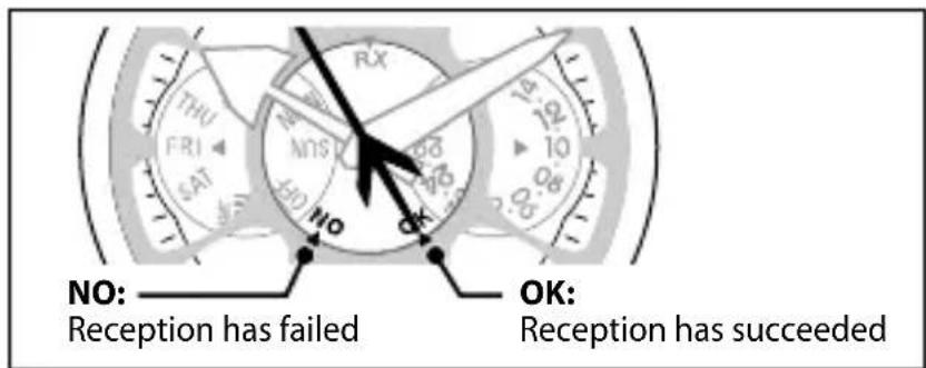 NO: Reception has failed OK: Reception has succeeded