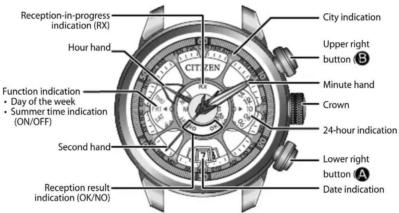 City indication Upper right button (B) Rx CITIZEN Hour hand Minute hand Function indication • Day of the week • Summer time indication (ON/OFF) Second hand 24-hour indication Crown Lower right button (A) Date indication Reception result indication (OK/NO)
