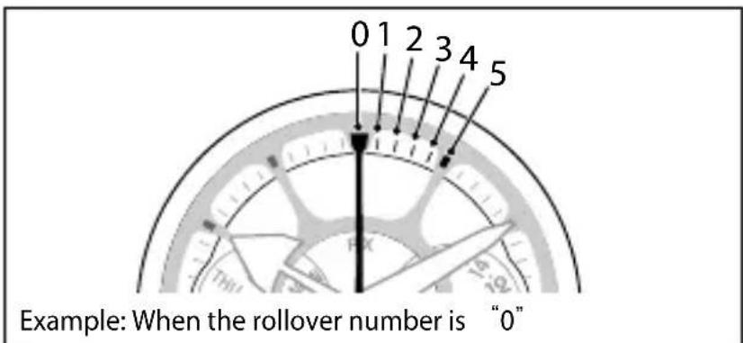 0 1 2 3 4 5 Example: When the rollover number is "0"