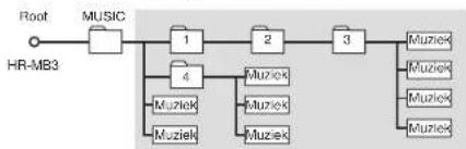 SHARP HR-MB3 - Verversen van audiodata - 1