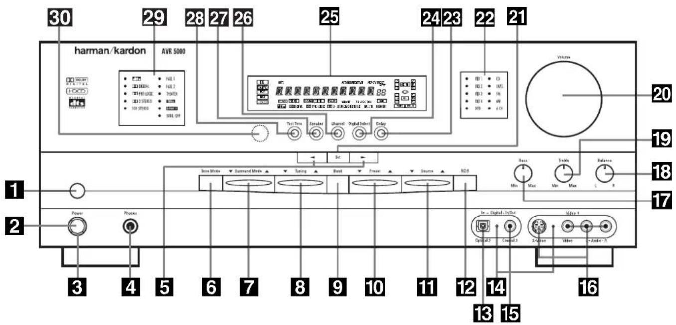harman/kardon AVR 5000 30 29 28 27 26 25 24 23 22 21 Volume 20 19 18 17 1 2 3 4 5 6 7 8 9 10 11 12 13 14 15 16 Power Phases Tuning Band Power Source NOS Max Track Balance Cyclo 2.5 Cyclo 3 S-Video Video 4 Jude - X