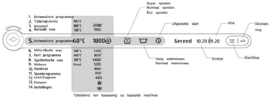 1. Automatisch programma 2. Tijdprogramma 95°C 3. Intensief 80°C 2000' 4. Normale was 70°C 1900' 5. Automatisch programma 60°C 1800° 6. Witte/Bonte was 50°C 1700' 7. Kort programma 40°C 1600' 8. Synthetische was 30°C 1400' 9. Wolwas Koud 1200' 10. Ilandwas 1000' 11. Spoelprogramma 800' 12. Centrifugeren 400' 13. Pompen 14. Instellingen *Uitsluitond van toepassing op bepaalde machines Super spoelen Normaal spoelen Eco spoelen Uitgestelde start Gereed 10.20 09.20 Klok Deuropo- ning Start/Stop Hoog waterniveau Normaal waterniveau Eindtijd Start/Stop