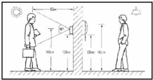 10cm 90° 140cm 130cm 130cm 145cm