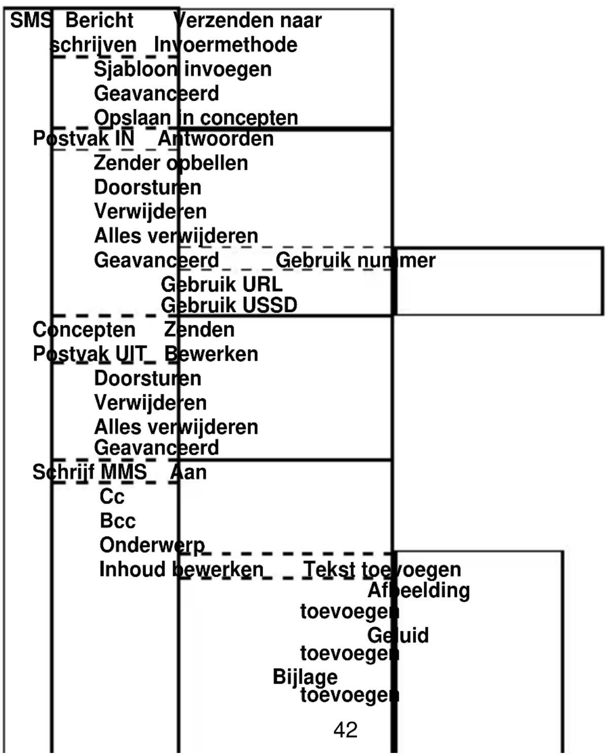 SMS Bericht Verzenden naar schrijven _Invoermethode Sjabloon invoegen Geavanceerd Opslaan in concepten Postvak IN _Antwoorden Zender opbellen Doorsturen Verwijderen Alles verwijderen Geavanceerd _ Gebruik nummer Gebruik URL Gebruik USSD Concepten Zenden Postvak UIT _Bewerken Doorsturen Verwijderen A…