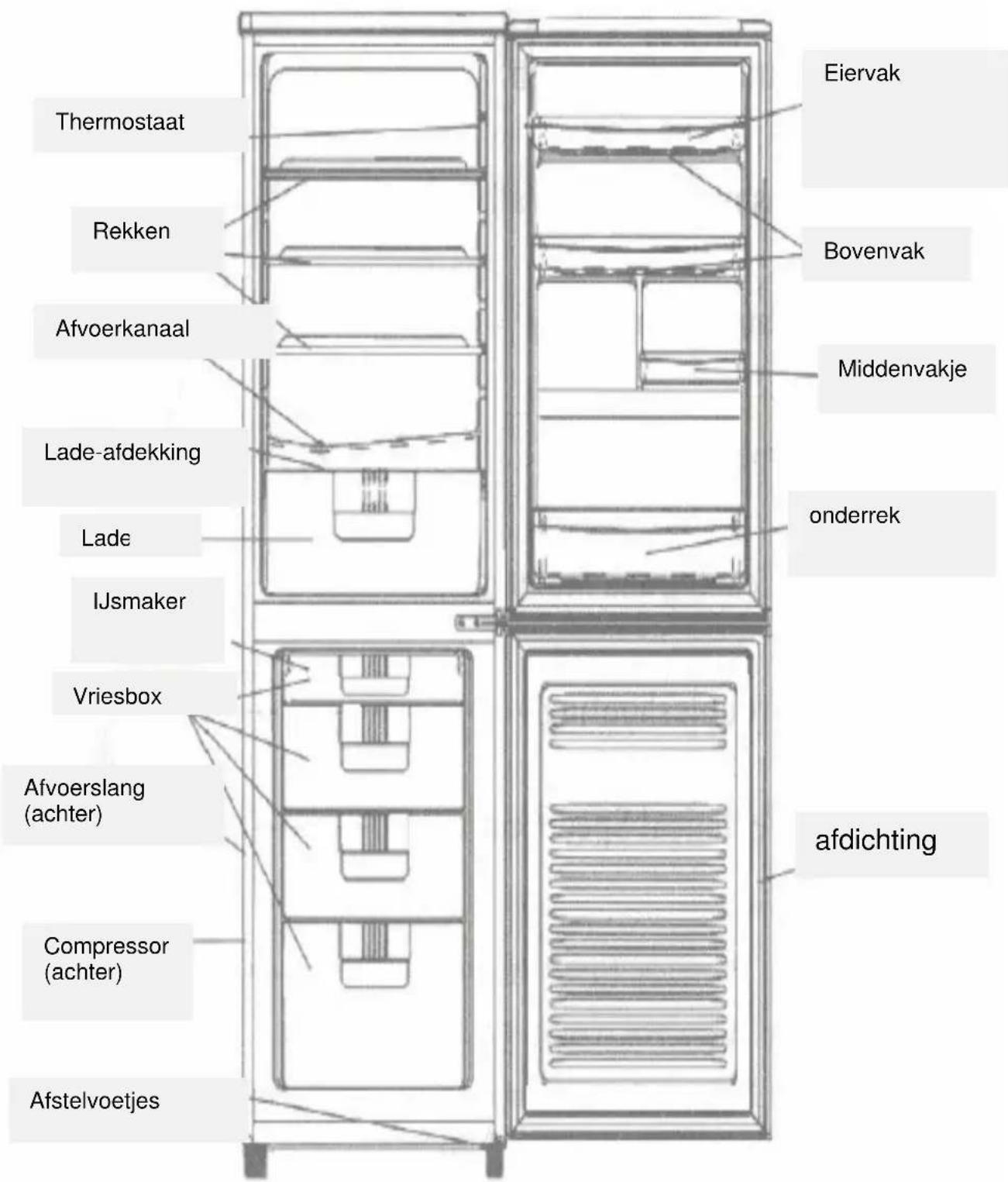 Thermostaat Rekken Afvoerkanaal Lade-afdekking Lade IJsmaker Vriesbox Afvoerslang (achter) Compressor (achter) Afstelvoetjes Eiervak Bovenvak Middenvakje onderrek afdichting