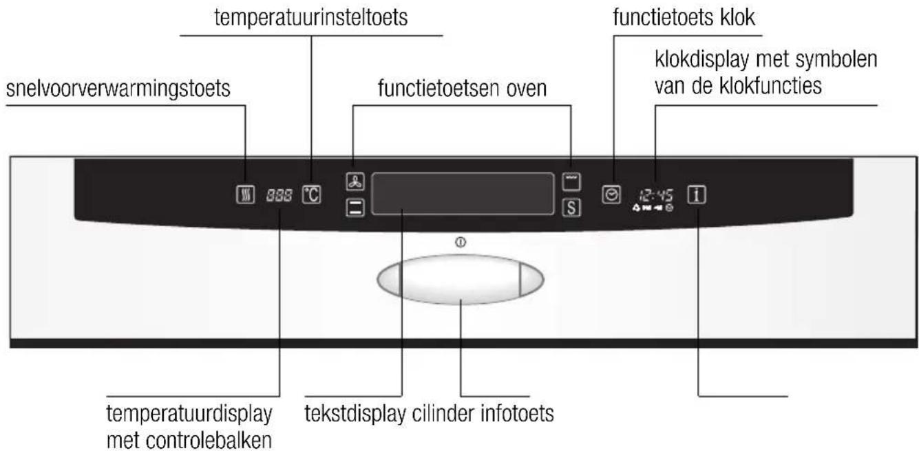 temperatuurinsteltoets snelvoorverwarmingstoets functietoetsen oven functietoets klok klokdisplay met symbolen van de klokfuncties temperatuurdisplay met controlebalken tekstdisplay cilinder infotoets