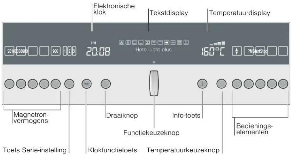 Elektronische klok Tekstdisplay Temperatuurdisplay 90140350600 900 1 2 3 20:08 Hete lucht plus 160°C PMStartStop Magnetron-vermögens Draaiknop Info-toets Toets Serie-instelling Functiekeuzeknop Klokfunctietoets Temperatuurkeuzeknop Bedienings-elementen