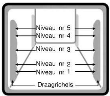 Niveau nr 5 Niveau nr 4 Niveau nr 3 Niveau nr 2 Niveau nr 1 Draagrichels