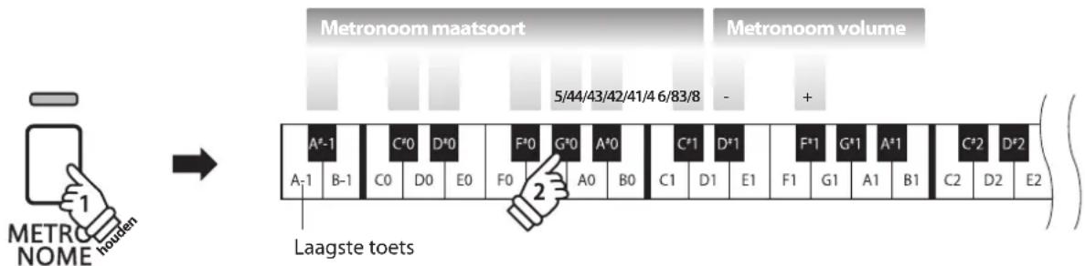 KAWAI CN14 - ■ Instellen van het metronoomvolume - 1