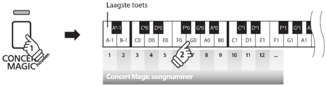 KAWAI CN14 - ■ Keuze van een Concert Magic song - 1