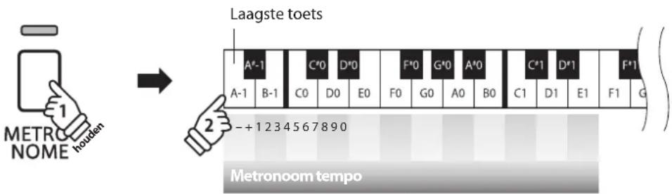 KAWAI CN14 - ■ Instellen van het metronoomtempo - 1
