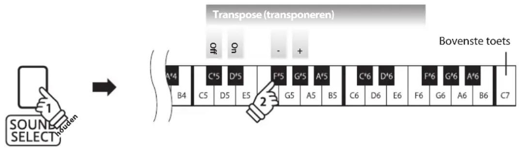 KAWAI CN14 - ■Transpose instelling veranderen - 1