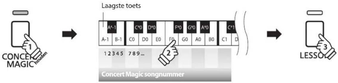 KAWAI CN14 - ■ Weergave van de songs binnen een categorie - 1