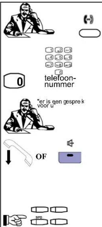 1 2 3 .4 5 6 7 8 9 0 telefoon- nummer "er is een gespre k voor u" OF SPD
