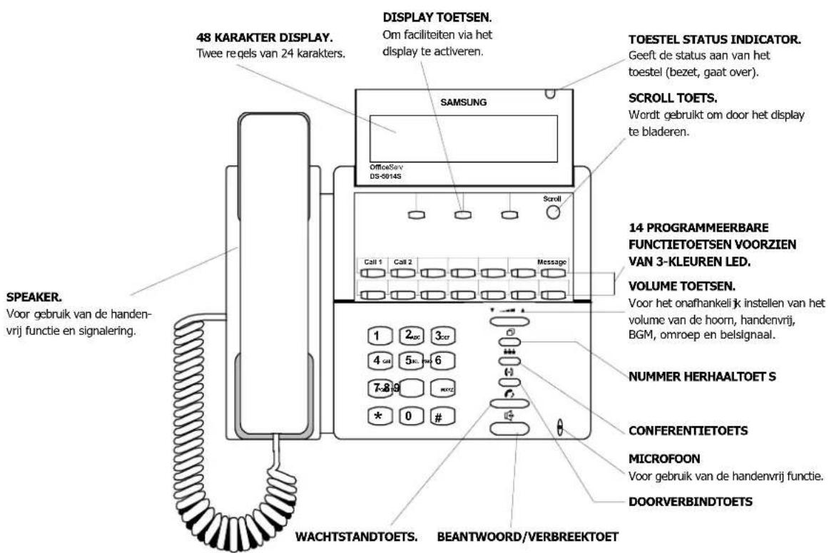 48 KARAKTER DISPLAY. Twee regels van 24 karakters. DISPLAY TOETSEN. Om faciliteiten via het display te activeren. SAMSUNG TOESTEL STATUS INDICATOR. Geeft de status aan van het toestel (bezet, gaat over). SCROLL TOETS. Wordt gebruikt om door het display te bladeren. 14 PROGRAMMEERBARE FUNCTIETOETSEN VOORZIEN VAN 3-KLEUREN LED. VOLUME TOETSEN. Voor het onafhankeli jk instellen van het volume van de hoorn, handenvrij, BGM, omroep en belsignaal. NUMMER HERHAALTOET S CONFERENTIETOETS MICROFOON Voor gebruik van de handenvrij functie. DOORVERBINDTOETS WACHTSTANDTOETS. BEANTWOORD/VERBREEKTOET SPEAKER. Voor gebruik van de handen- vrij functie en signalering.