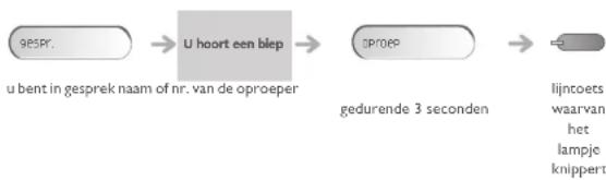 graph LR A["9ESPR."] --> B["U hoort een blep"] B --> C["gudurende 3 seconden"] C --> D["lijntoets waarvan het lampje knippert"]