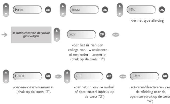 graph TD A["De instructies van de vocale gids volgen"] --> B["De instructies van de vocale gids volgen"] B --> C["Extern"] C --> D["voer een extern nummer in (druk op de toets "2")"] D --> E["Extern"] E --> F["voer het nr. van een collega, van uw assistente of een ander nummer in (druk op…