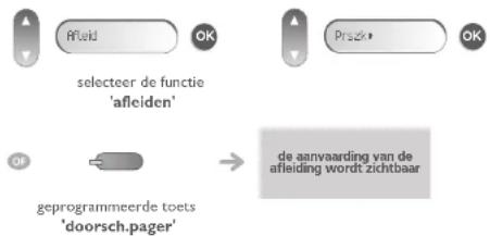 graph TD A["Selecteer de functie 'afleiden'"] --> B["geprogrammeerde toets 'doorsch.pager'"] C["De aanvaarding van de afleiding wordt zichtbaar"] --> B
