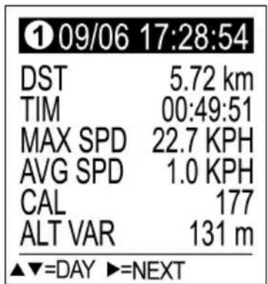 ① 09/06 17:28:54 DST 5.72 km TIM 00:49:51 MAX SPD 22.7 KPH AVG SPD 1.0 KPH CAL 177 ALT VAR 131 m ▲▼=DAY ▶=NEXT