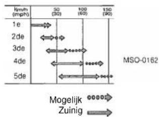 KIA Joice (2001) - De positie van de versnellingspook en het snelheidsbereik - 1